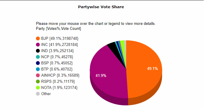 Gujarat Election 2017 Results