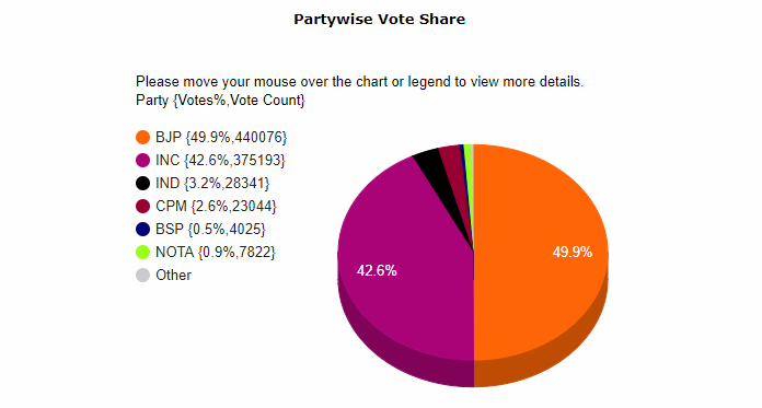Himachal Pradesh Election 2012 Results