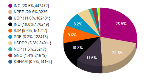Meghalaya Election 2018 Results