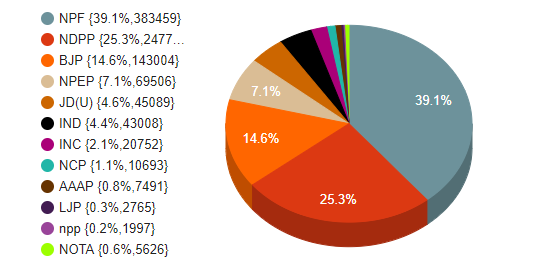 Nagaland Election 2018 Results
