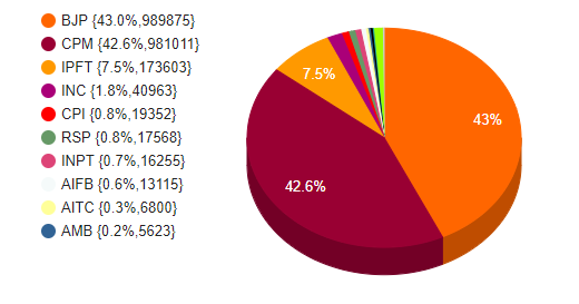 Tripura Election 2018 Results