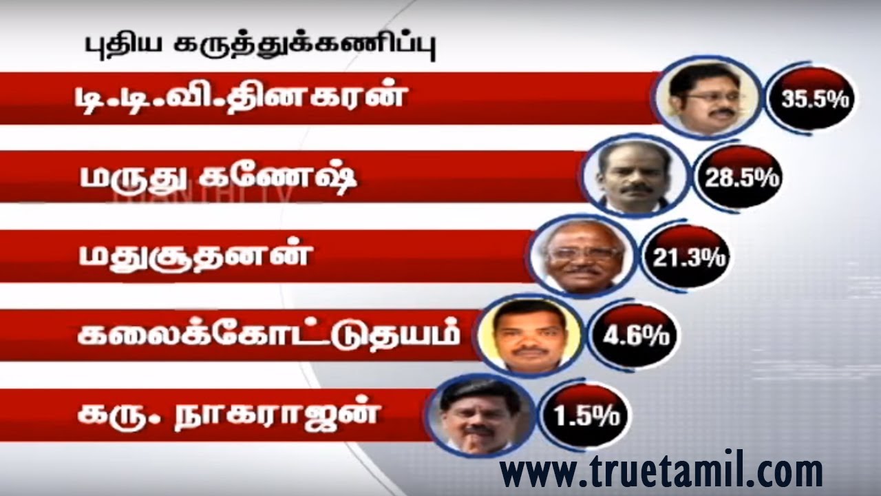 ஆர்.கே. நகர் இடைத் தேர்தலில் வெற்றி மகுடம் சூடப் போகும் டிடிவி தினகரன்! 2 ஆர்.கே. நகர் இடைத் தேர்தலில் வெற்றி மகுடம் சூடப் போகும் டிடிவி தினகரன்!