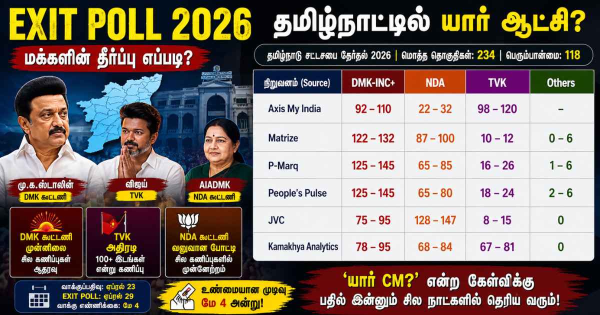 இன்று Exit Poll அதிர்ச்சி! விஜய் CM ஆகிறாரா? ஸ்டாலின் மீண்டும் வருவாரா? யார் ஆட்சி அமைப்பார்? 4 Exit Poll