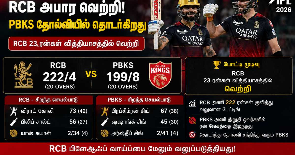 பஞ்சாபை வீழ்த்தி RCB வெற்றி 1 பஞ்சாபை வீழ்த்தி RCB வெற்றி