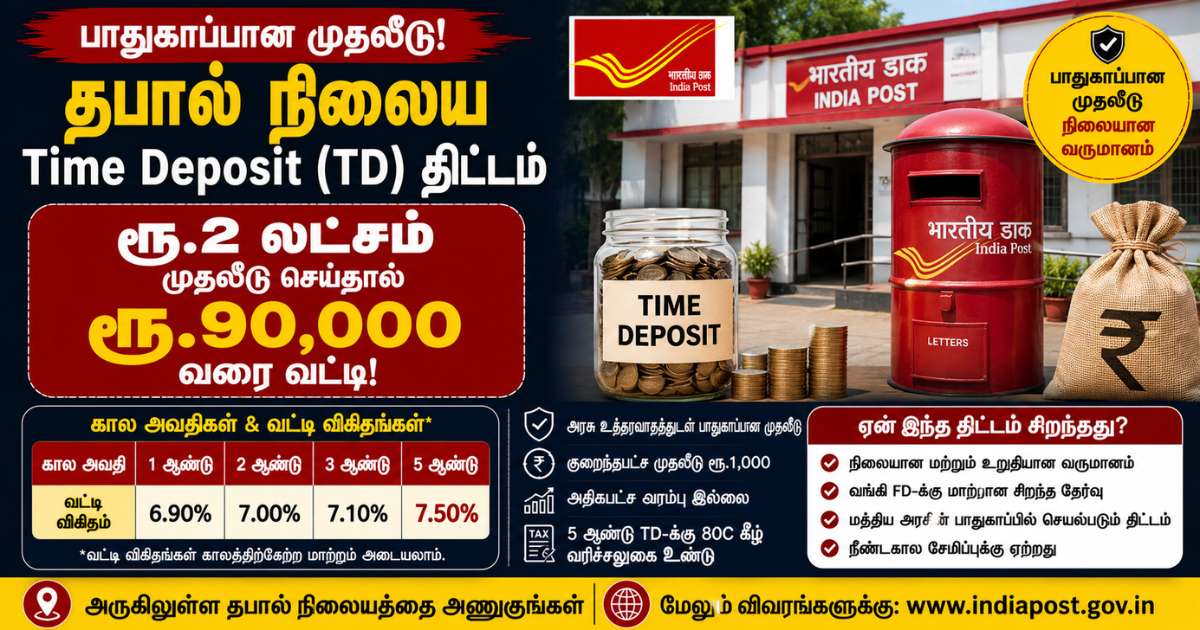 தபால் நிலைய திட்டம்: ரூ.2 லட்சம் முதலீட்டில் ரூ.90,000 வட்டி